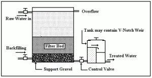 Depth Filtration