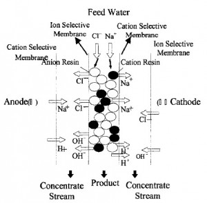 Electrodeionisation