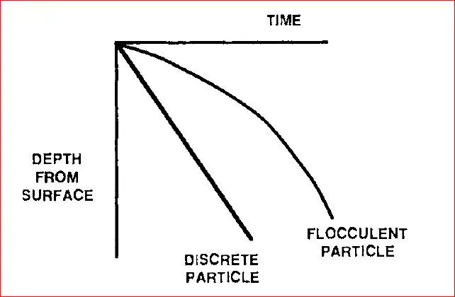 Figure 1 Settling characteristics of discrete and flocculent particles