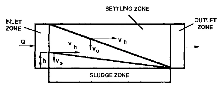 Figure 2 The ideal settling basin