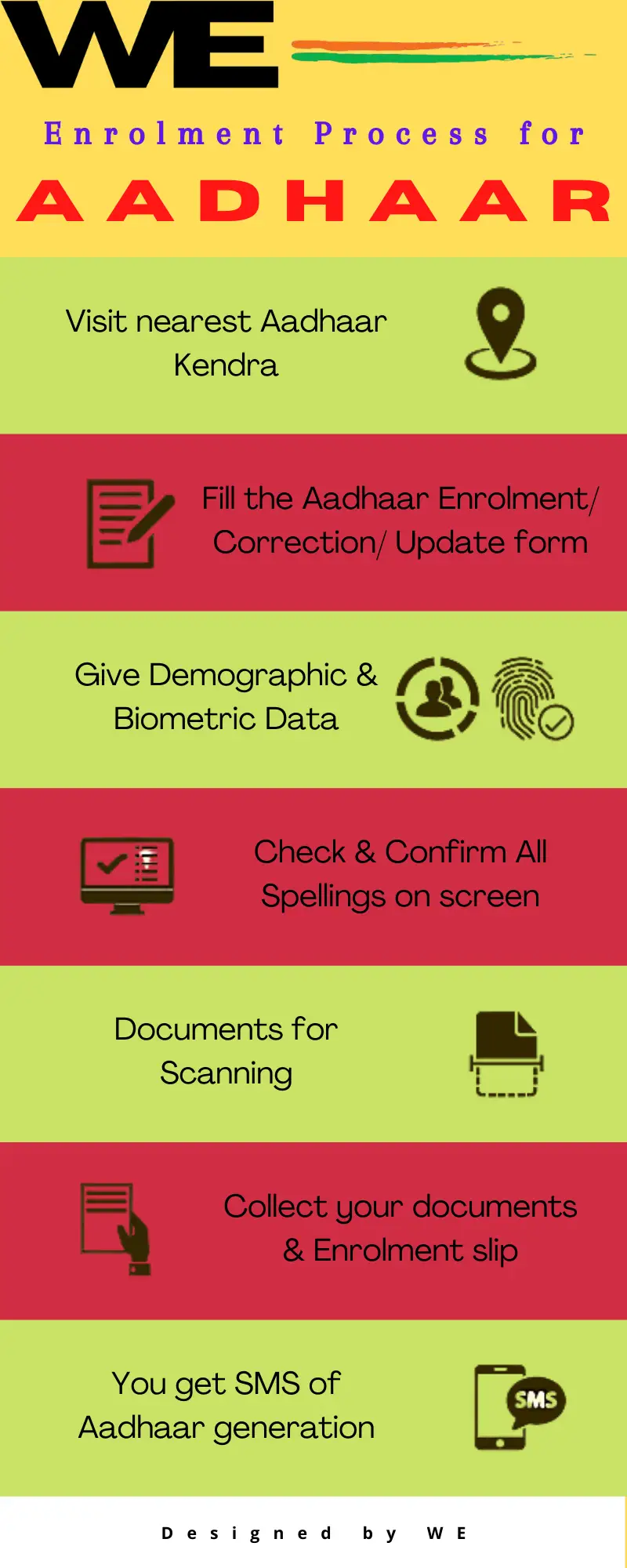 Enrolment Process of Aadhaar