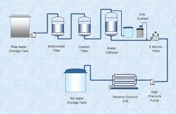 Reverse osmosis process diagram